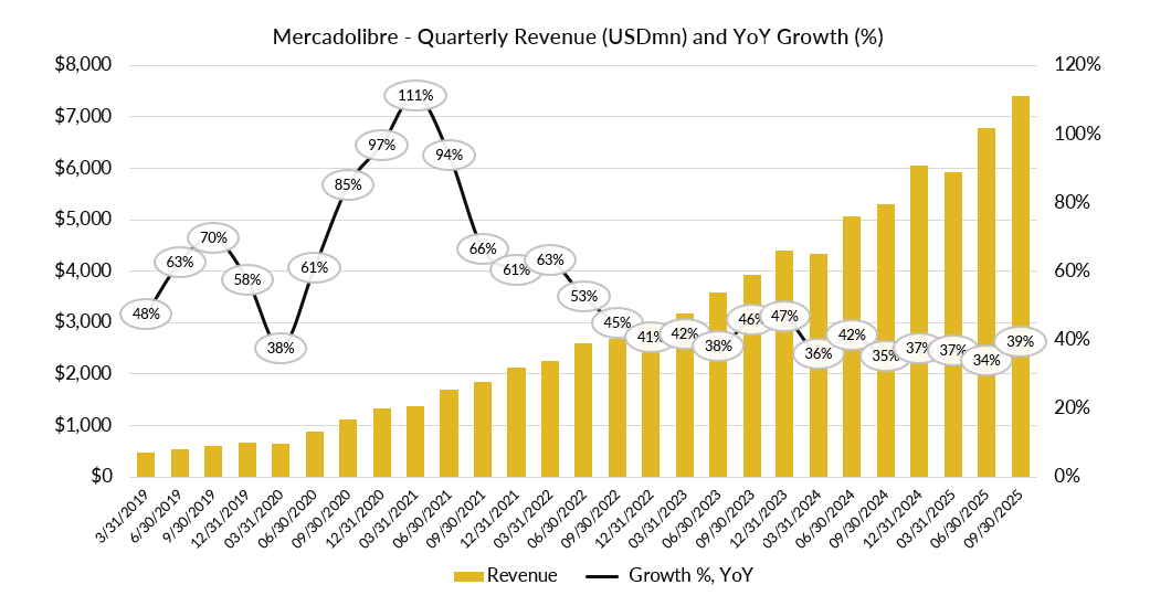 Meli growth