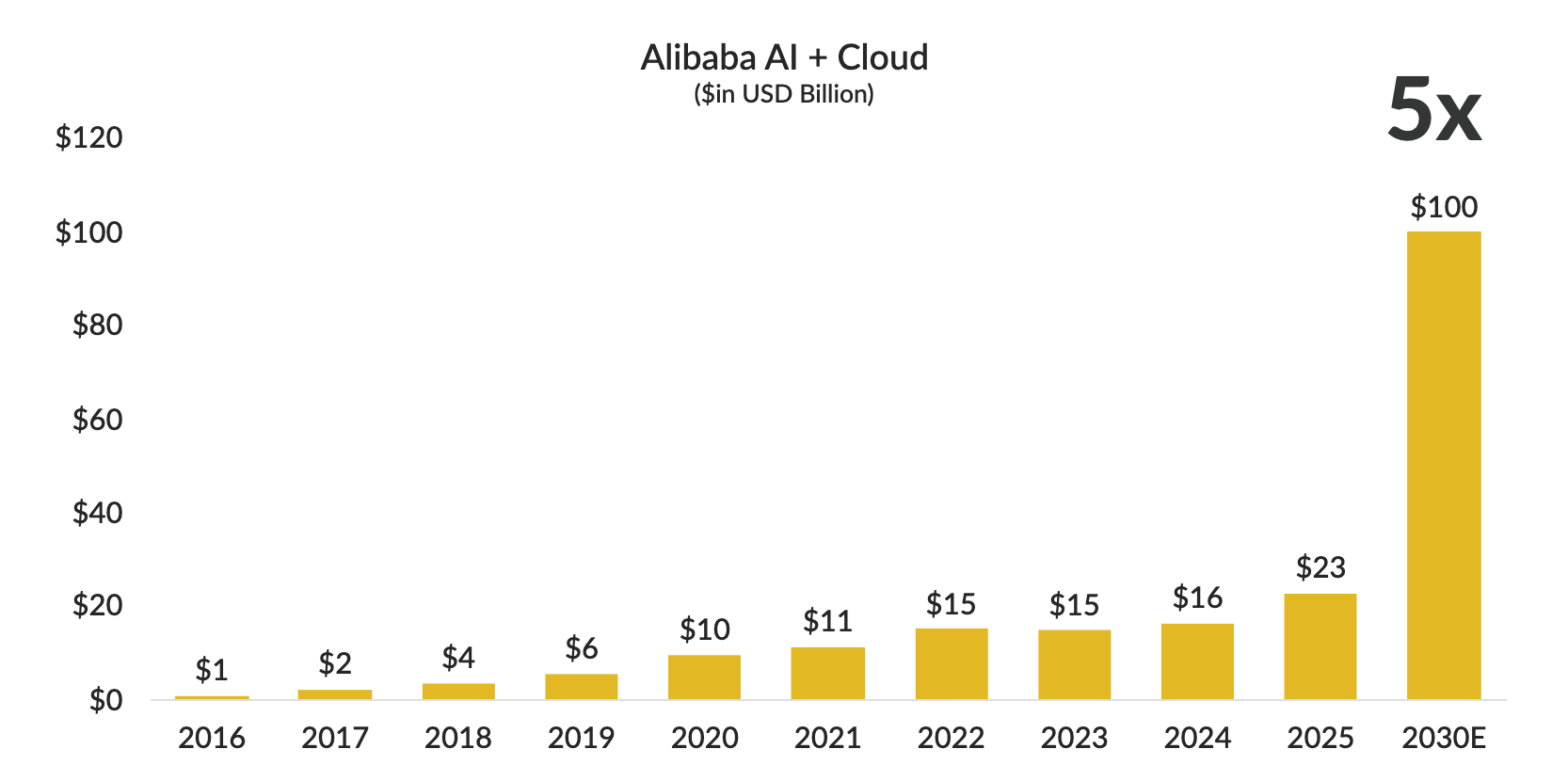 Alibaba AI Push